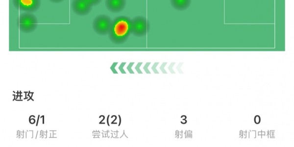 C罗全场数据：1次助攻，6脚射门1脚射正，2次过人&amp;amp;7次对抗5次成功