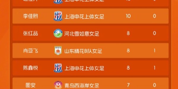 申花上体女足总战绩22轮11胜4平7负，积37分暂列女甲联赛第五