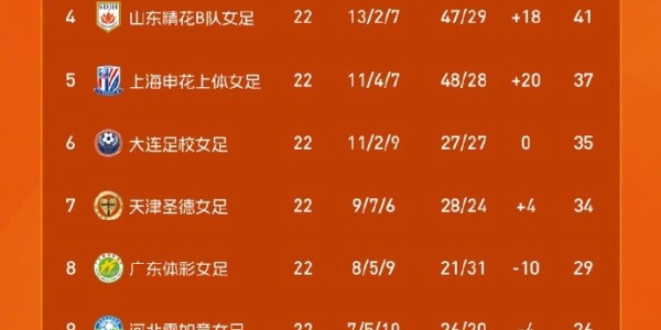 申花上体女足总战绩22轮11胜4平7负，积37分暂列女甲联赛第五