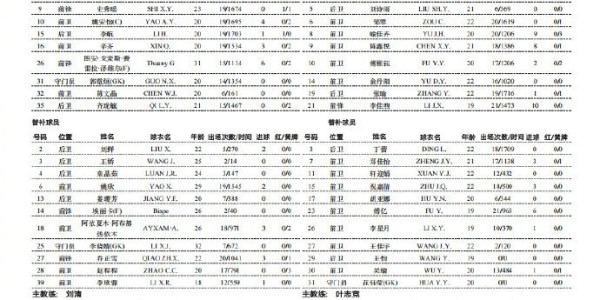 申花上体女足总战绩22轮11胜4平7负，积37分暂列女甲联赛第五