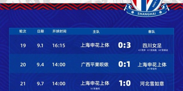 申花上体女足总战绩22轮11胜4平7负，积37分暂列女甲联赛第五